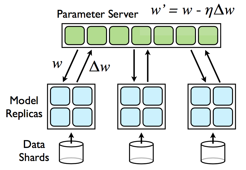 Parameter Server