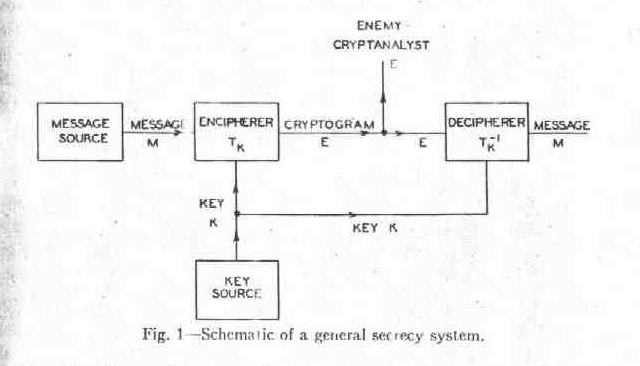 A general secrecy system [Shannon49b]