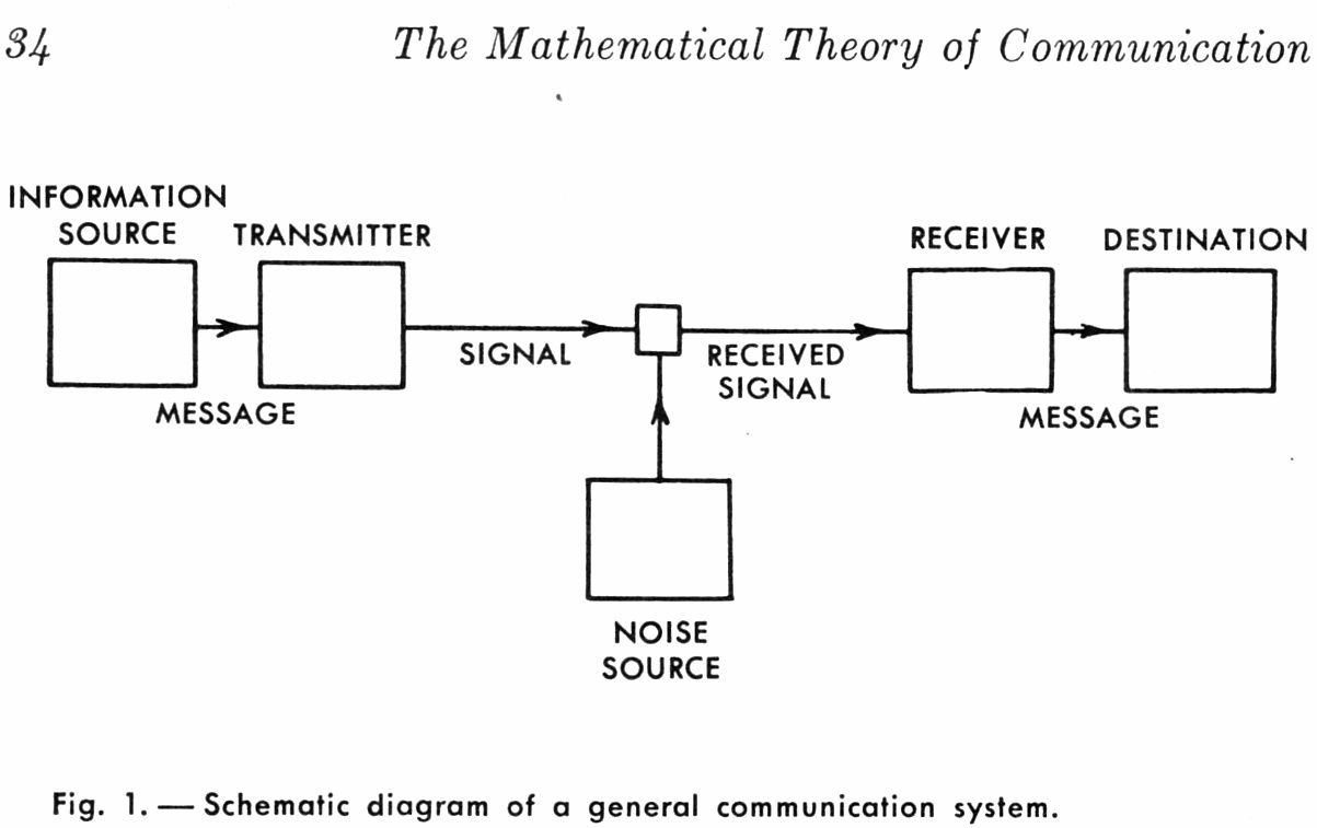 A general communication system in [Shannon49a]